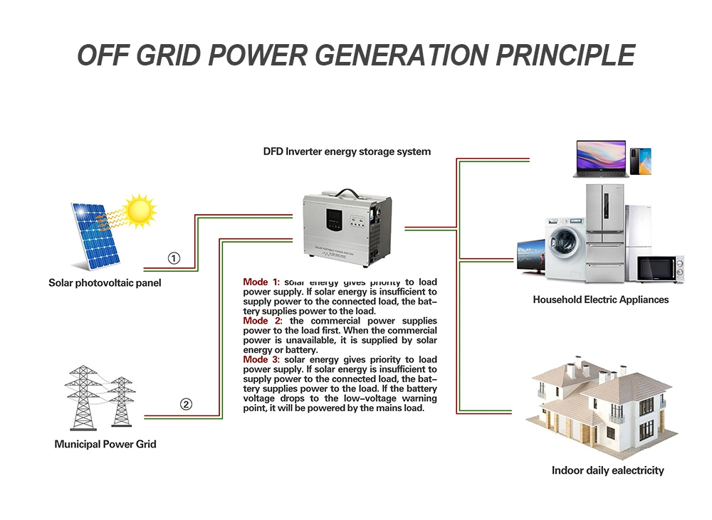 High Efficiency Multipurpose LED Power Energy Bank Strong Emergency Prevention Power Supply Solar Generator